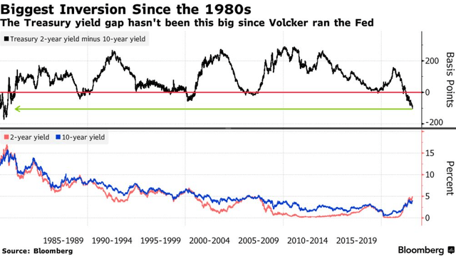 Biggest inversion since the 1980s