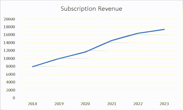 Subscription Revenue Evolution