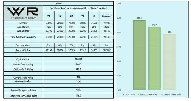 Independently performed DCF