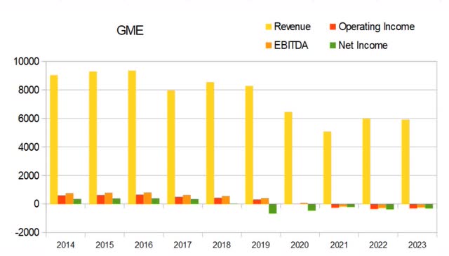 gme gamestop revenue