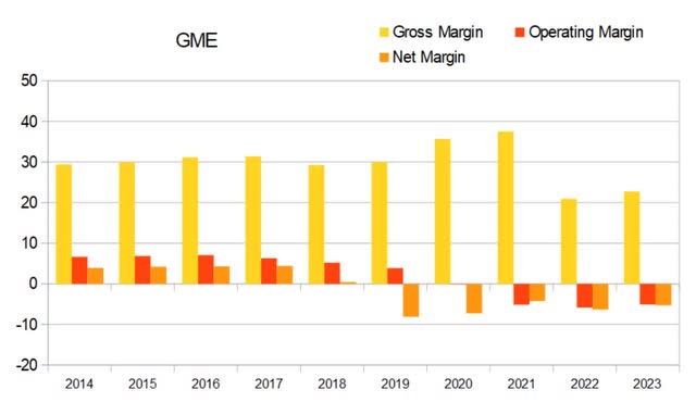 gme gamestop margins