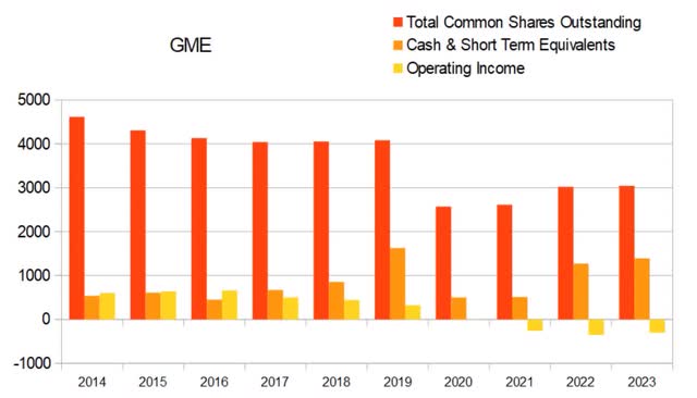 gme gamestop float dilution