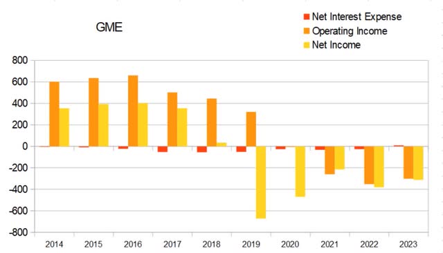 gme gamestop debt interest