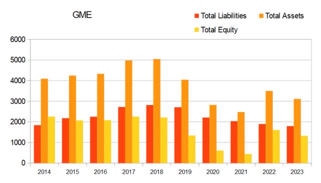 gme gamestop equity