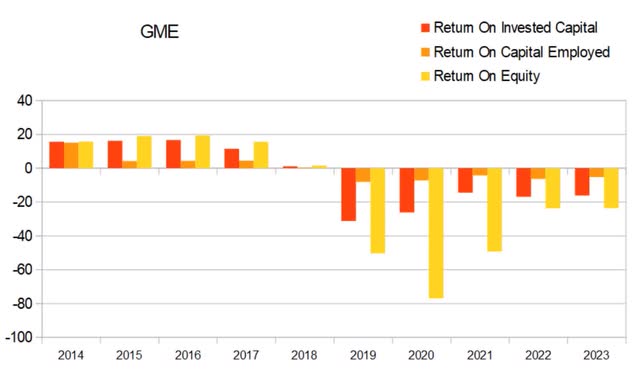 gme gamestop returns