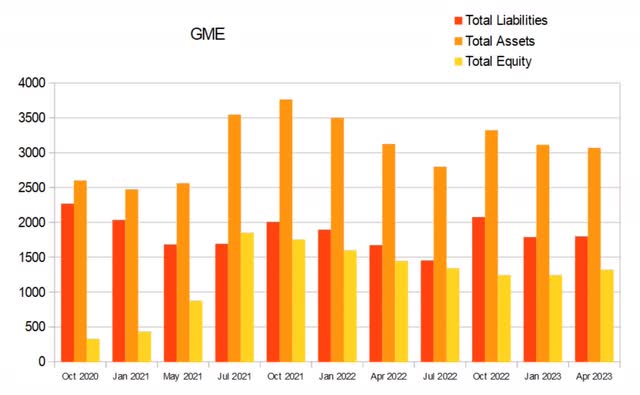 gme gamestop equity