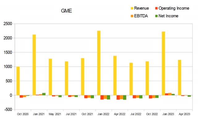 gme gamestop revenue