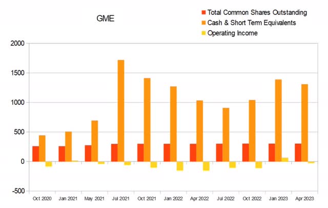 gme gamestop float dilution