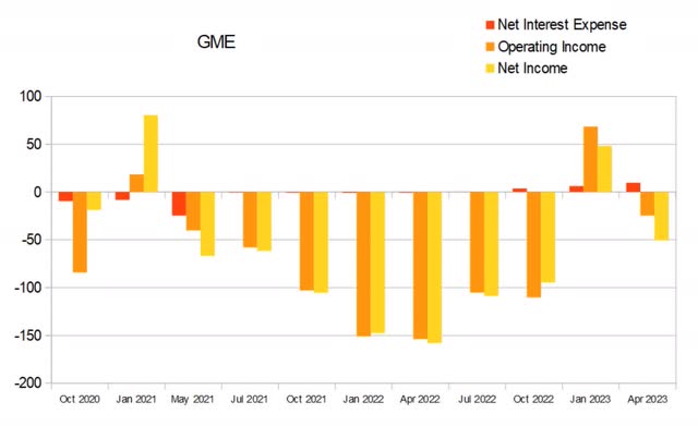 mge gamestop interest debt