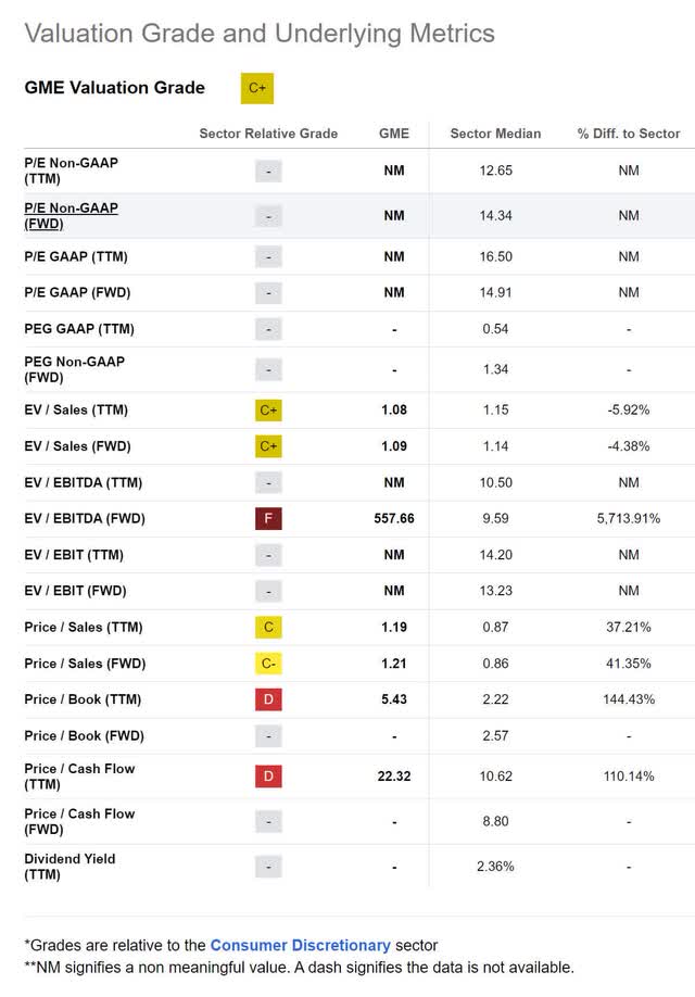 gme gamestop value valuation