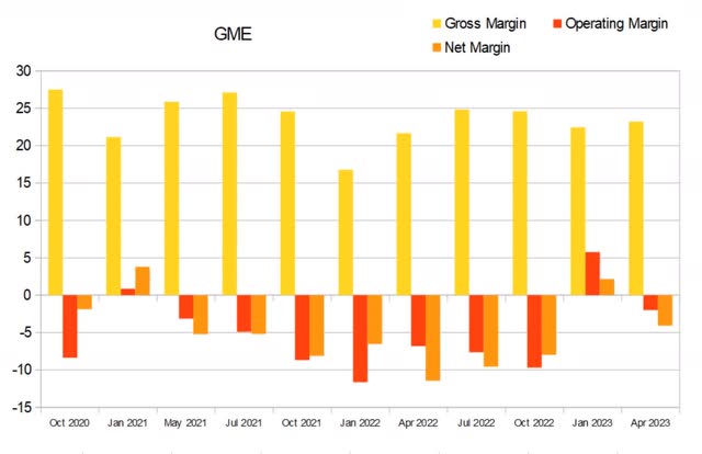 gme gamestop margins