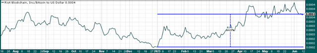 Riot relative to Bitcoin