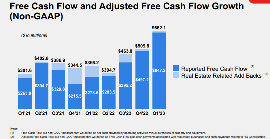 Free Cash Flow