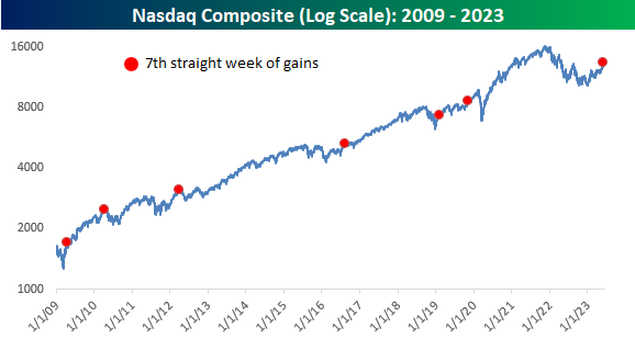 Nasdaq Last 3 Months