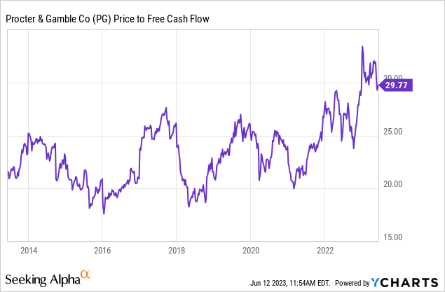 Procter & Gamble's Stock Price Is Getting Ahead Of Itself (NYSE:PG