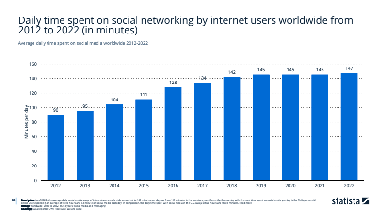 time on social networking