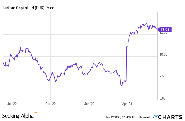 Burford Capital Stock