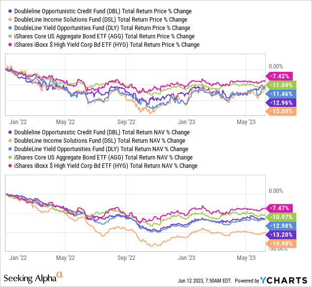 Closed-End Funds: A Look At The DoubleLine Trio | Seeking Alpha