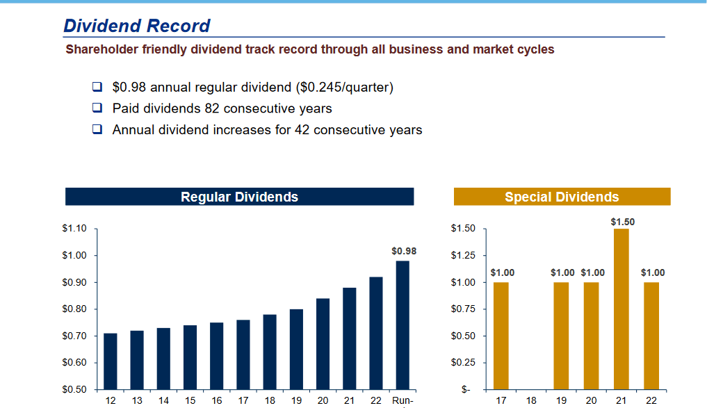 History of the dividends for the business