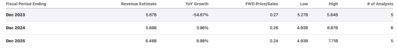 consensus estimates