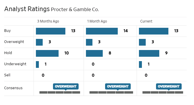 Analyst rating Procter & Gamble