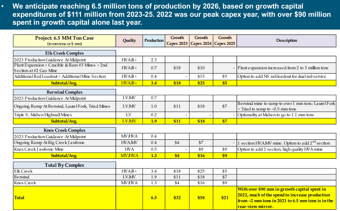 Ramaco Resources: FCF Expected From Production Growth, And Undervalued ...