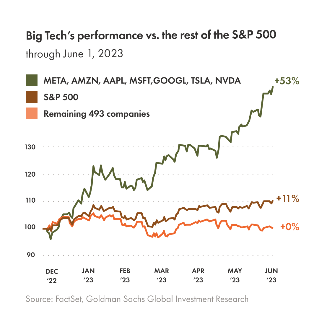 Big Tech's Performance vs. The Rest of the S&P 500