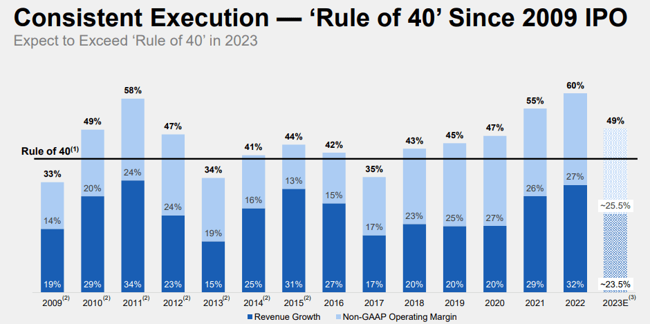 rule of 40