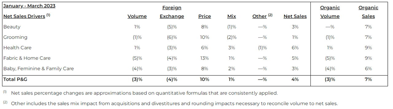 Procter & Gamble Q3 2023 performance by segment