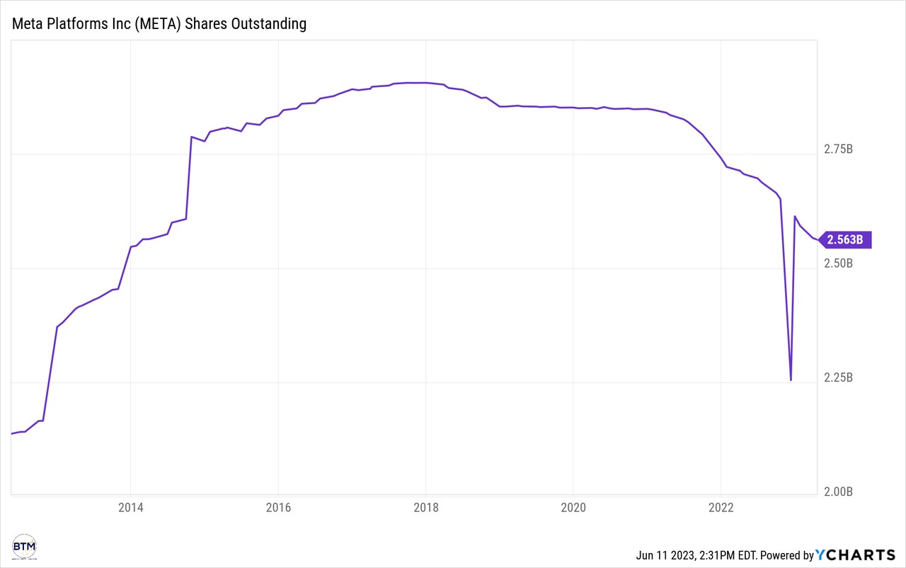 meta stock chart