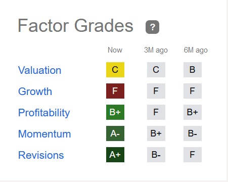 The company gradings they have recived