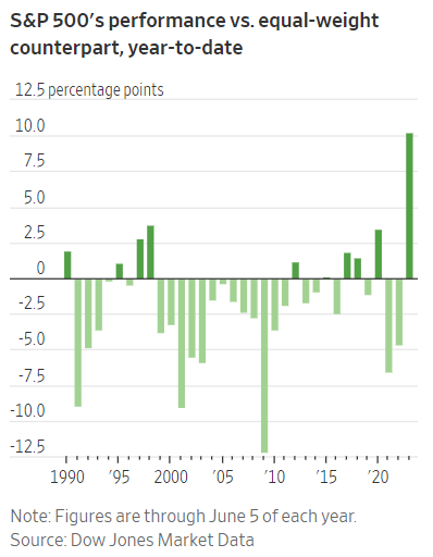 S&P 500's Performance vs. Equal-Weight Counterpart, Year-to-Date