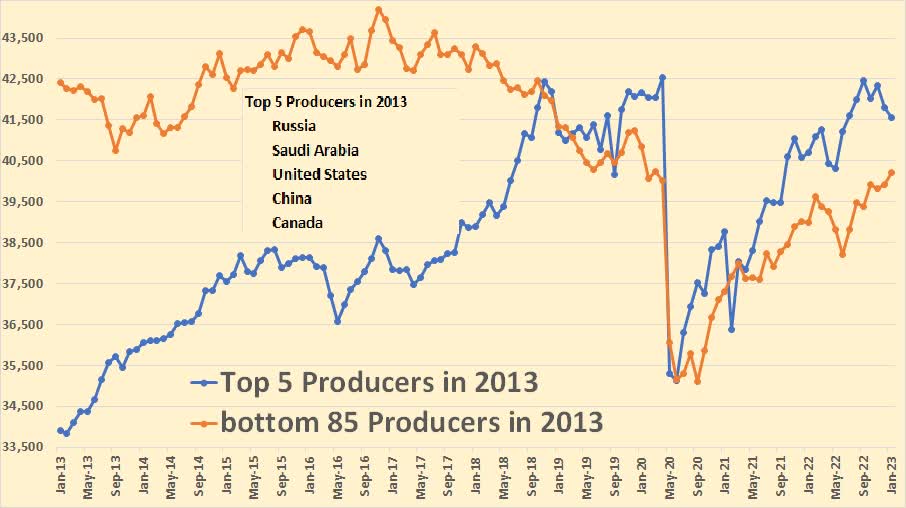 Top 5 world oil producers