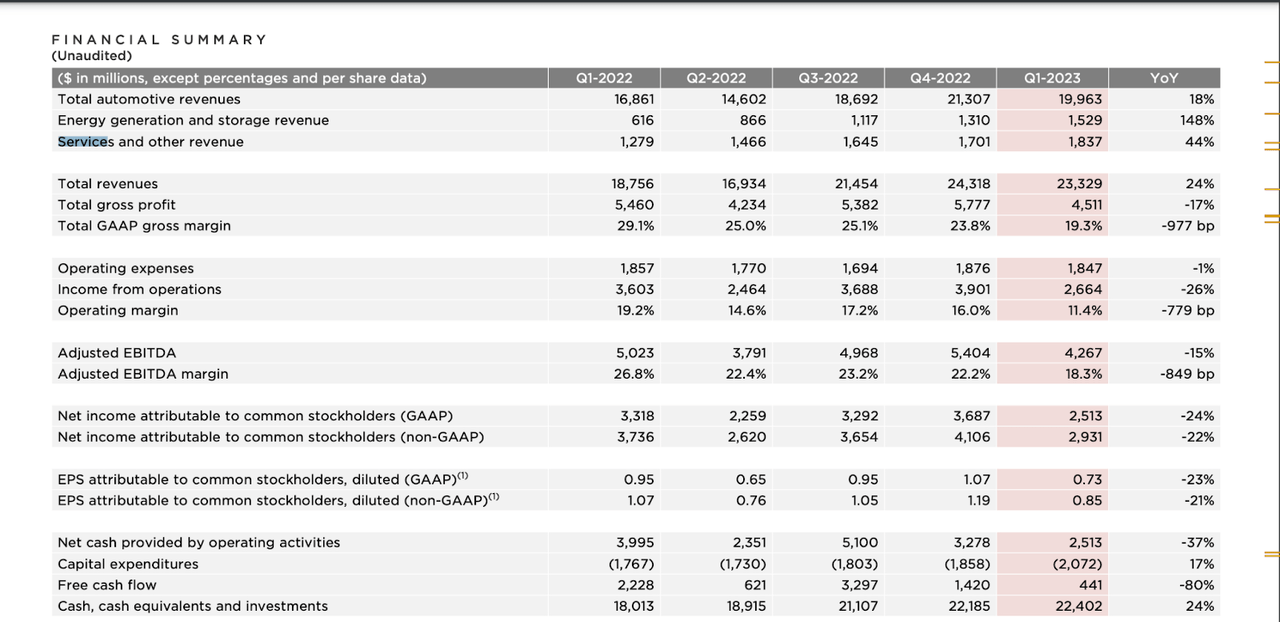 Financials