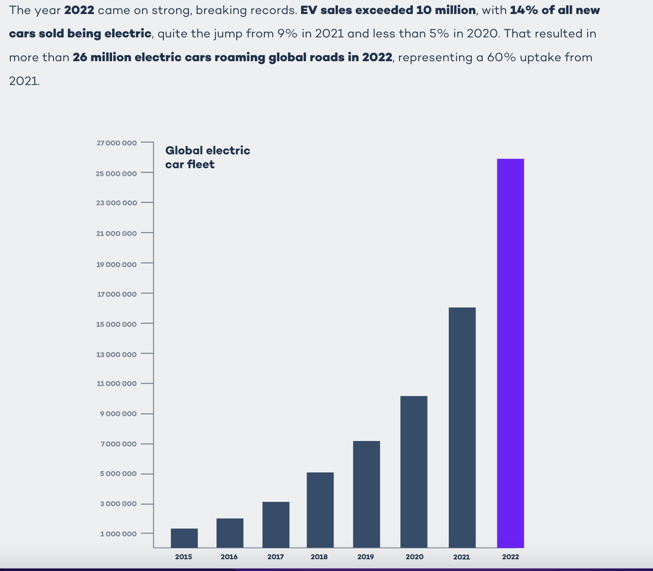 Global Electric Vehicle market