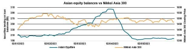 Asian Equity Balances