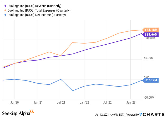 Duolingo Stock: Overvalued; Growth Will Eventually Hit Wall (DUOL ...