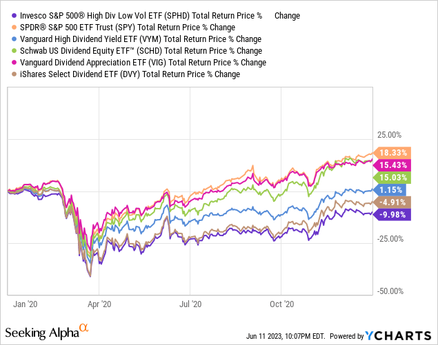 SPHD ETF Remains A Subpar Investment Opportunity Seeking Alpha