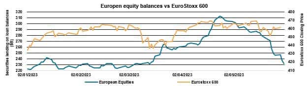 European Equity Balances