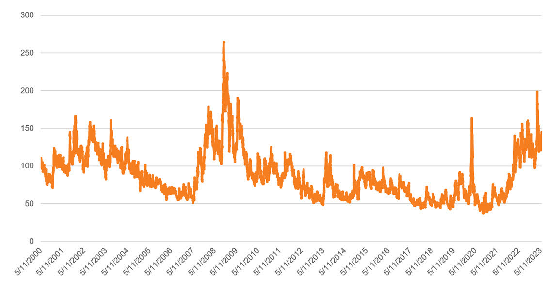 What Investors Need To Know About The Surge In Interest Rate Volatility