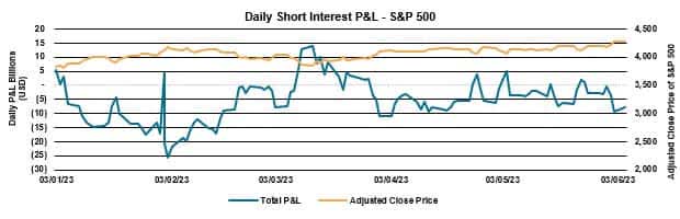 Daily Short Interest