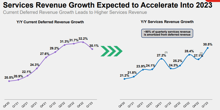 services revenue growth
