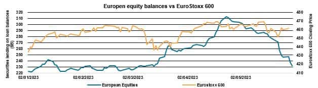 European Equity Balances