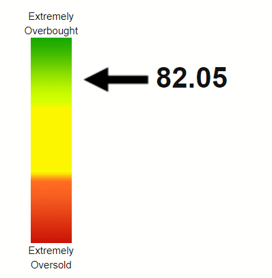 CCL RSI