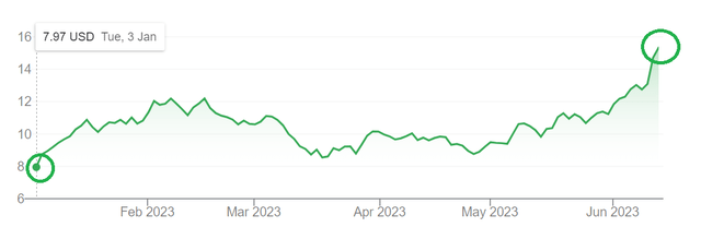 CCL Chart