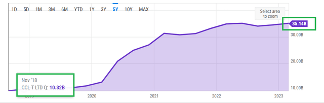 CCL Debt