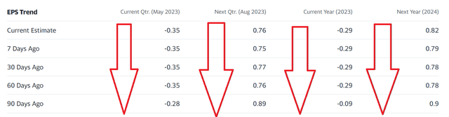 CCL Estimates