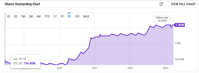 CCL Shares Outstanding