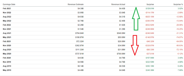 CCL Revenue