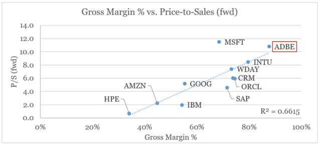 Adobe versus peers - Gross Margins % vs. P/S multiples